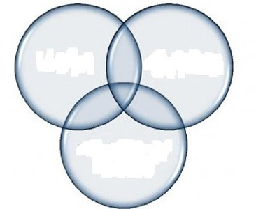 Three intersecting circles. Source: Manu